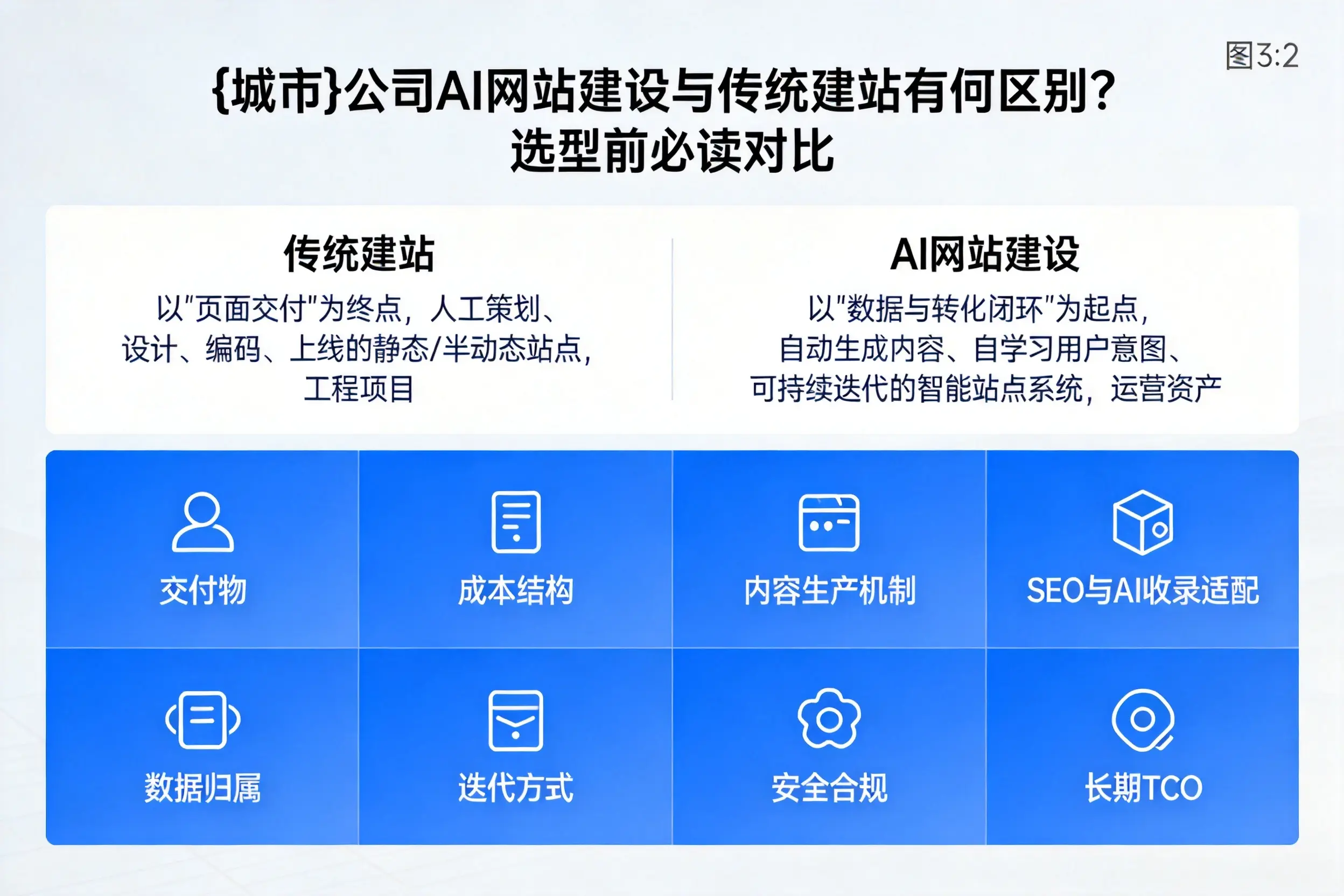 合肥公司AI网站建设与传统建站有何区别?选型前必读对比