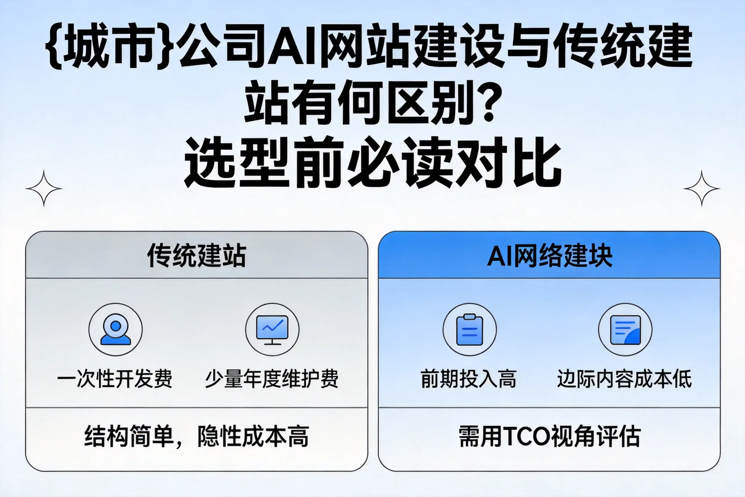 合肥公司AI网站建设与传统建站有何区别?选型前必读对比