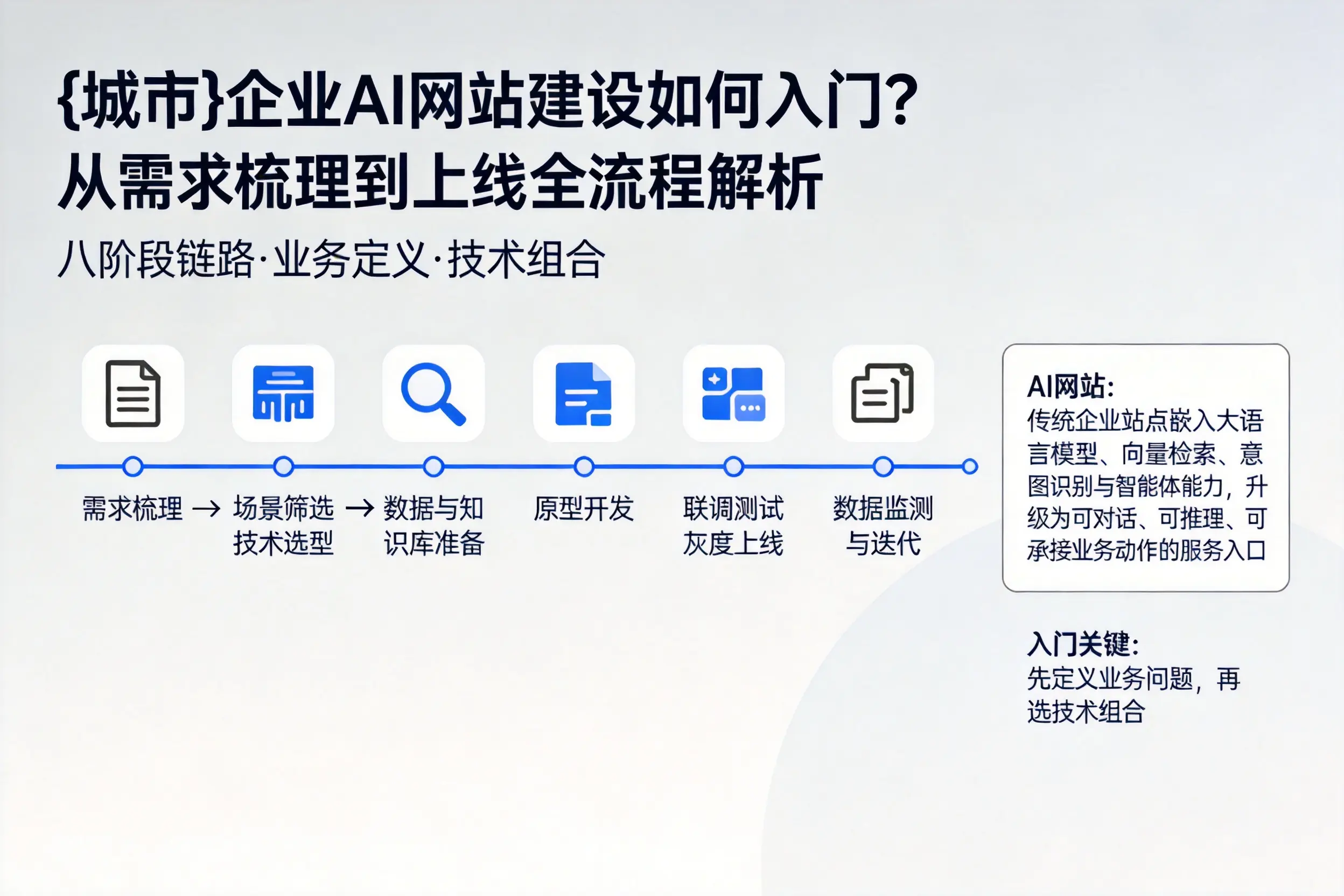 合肥企业AI网站建设如何入门?从需求梳理到上线全流程解析
