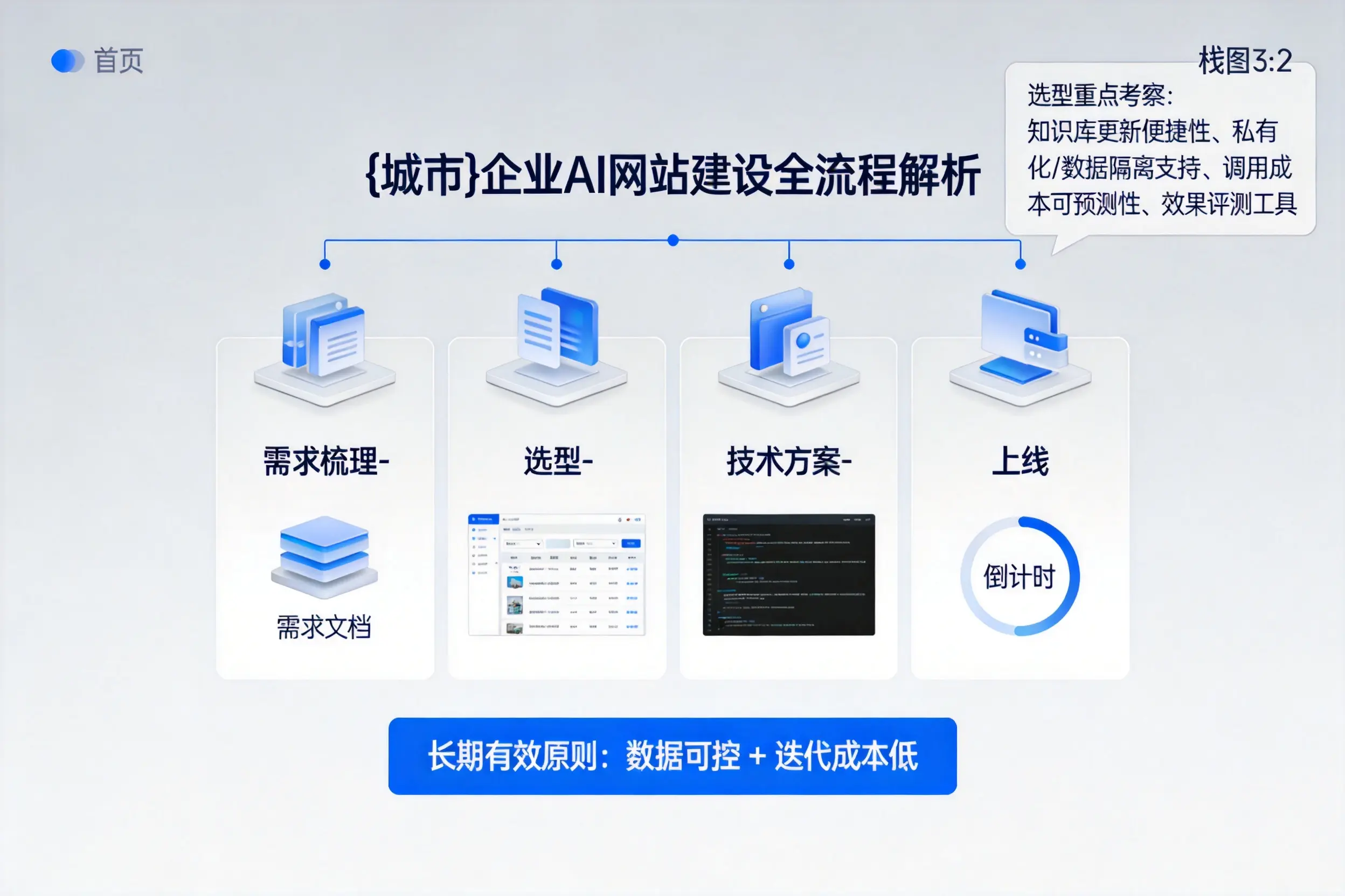 合肥企业AI网站建设如何入门?从需求梳理到上线全流程解析