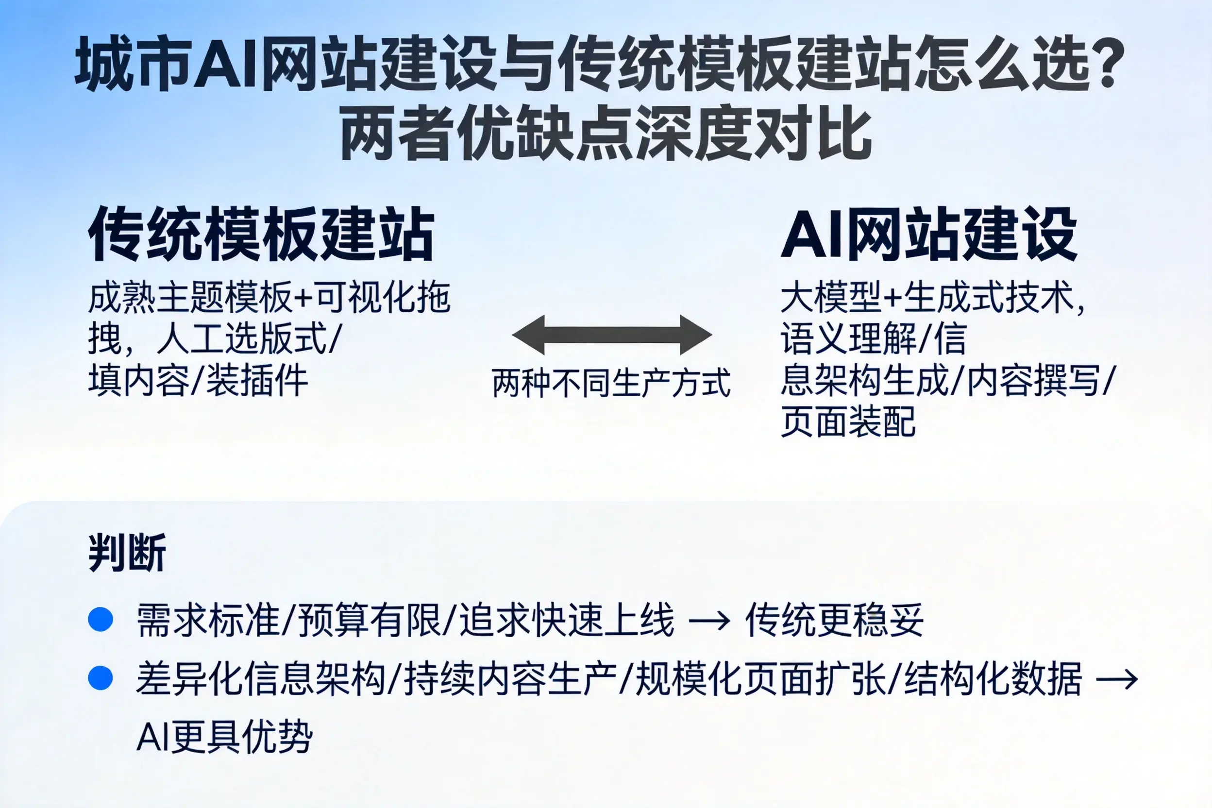 合肥AI网站建设与传统模板建站怎么选?两者优缺点深度对比