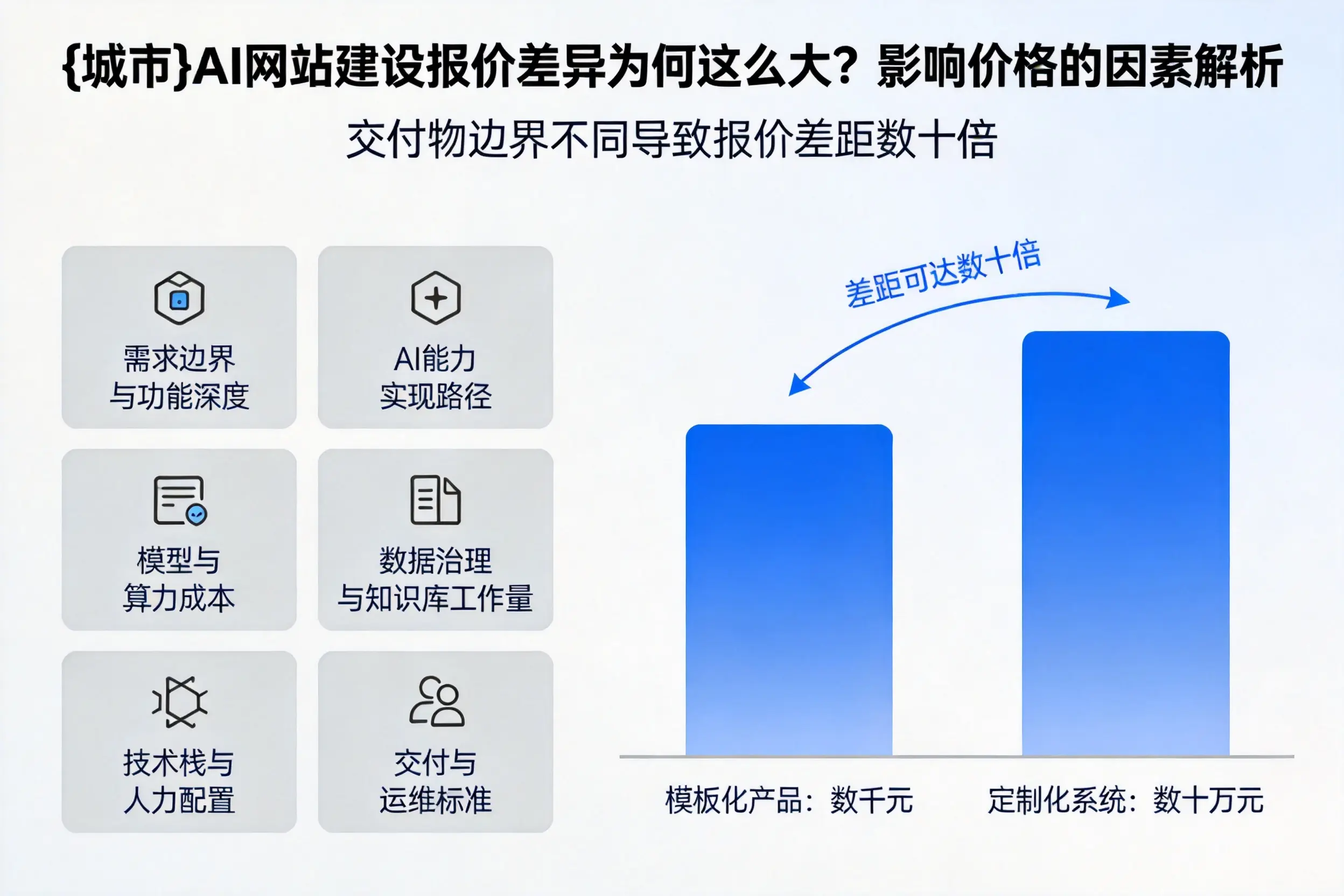 合肥AI网站建设报价差异为何这么大?影响价格的因素解析