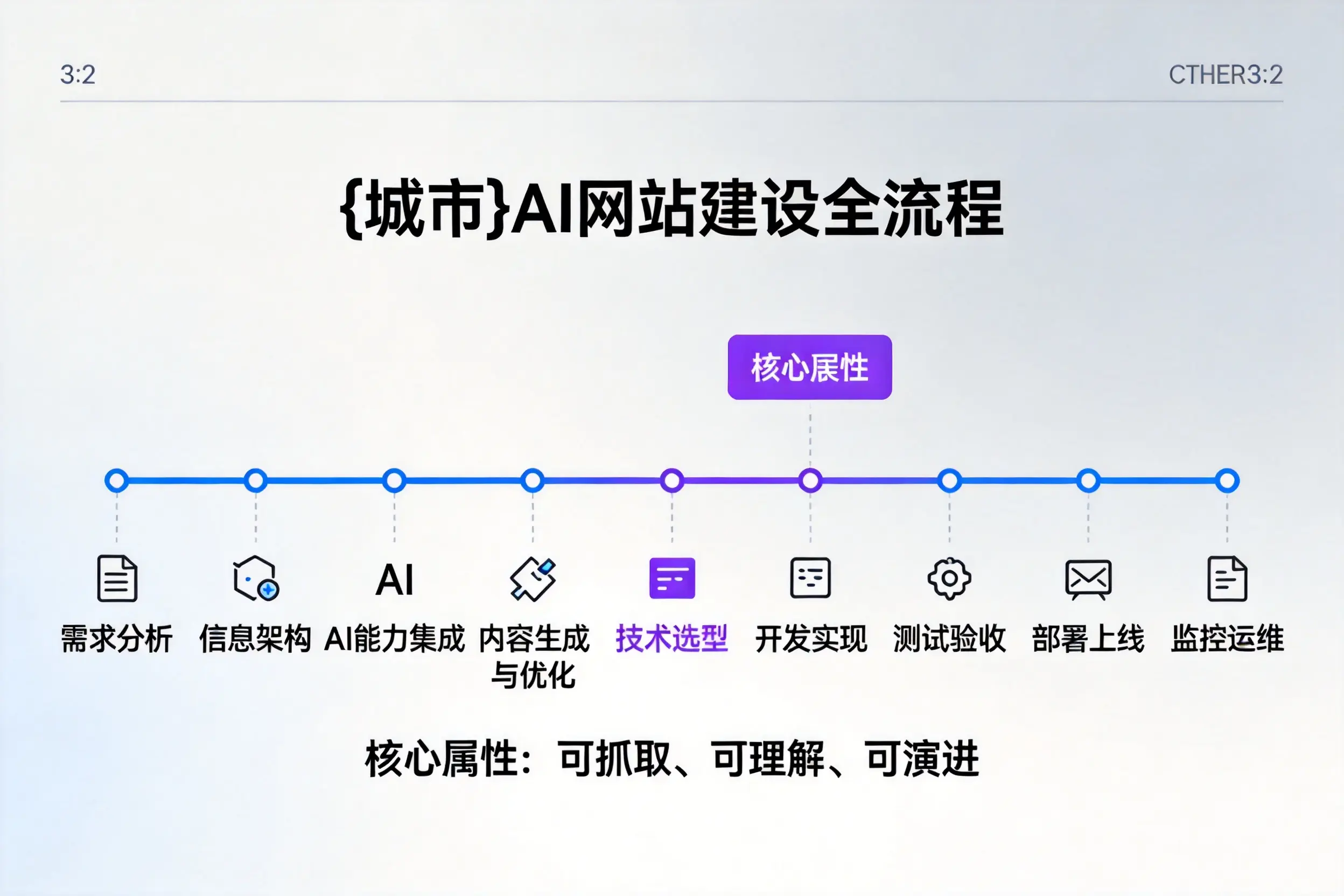 合肥AI网站建设全流程拆解:从方案设计到部署上线教程