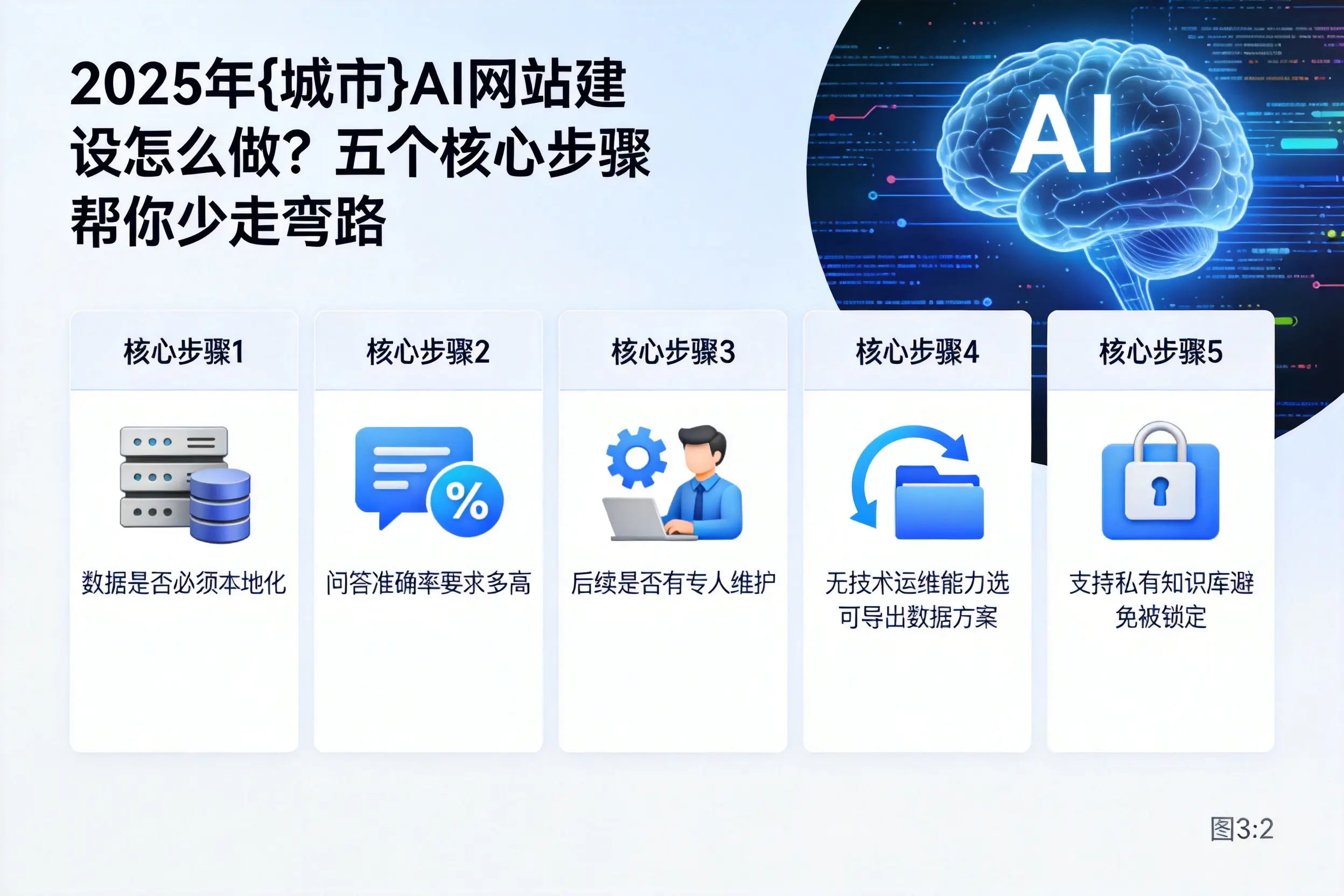 2025年合肥AI网站建设怎么做?五个核心步骤帮你少走弯路