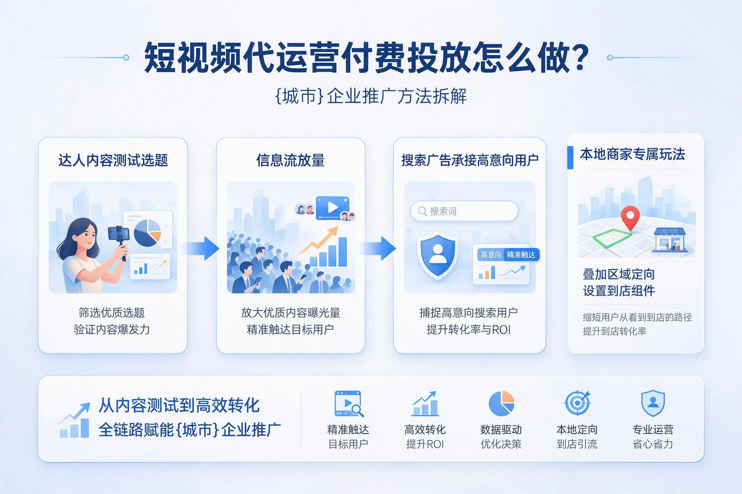 短视频代运营付费投放怎么做？合肥企业推广方法拆解