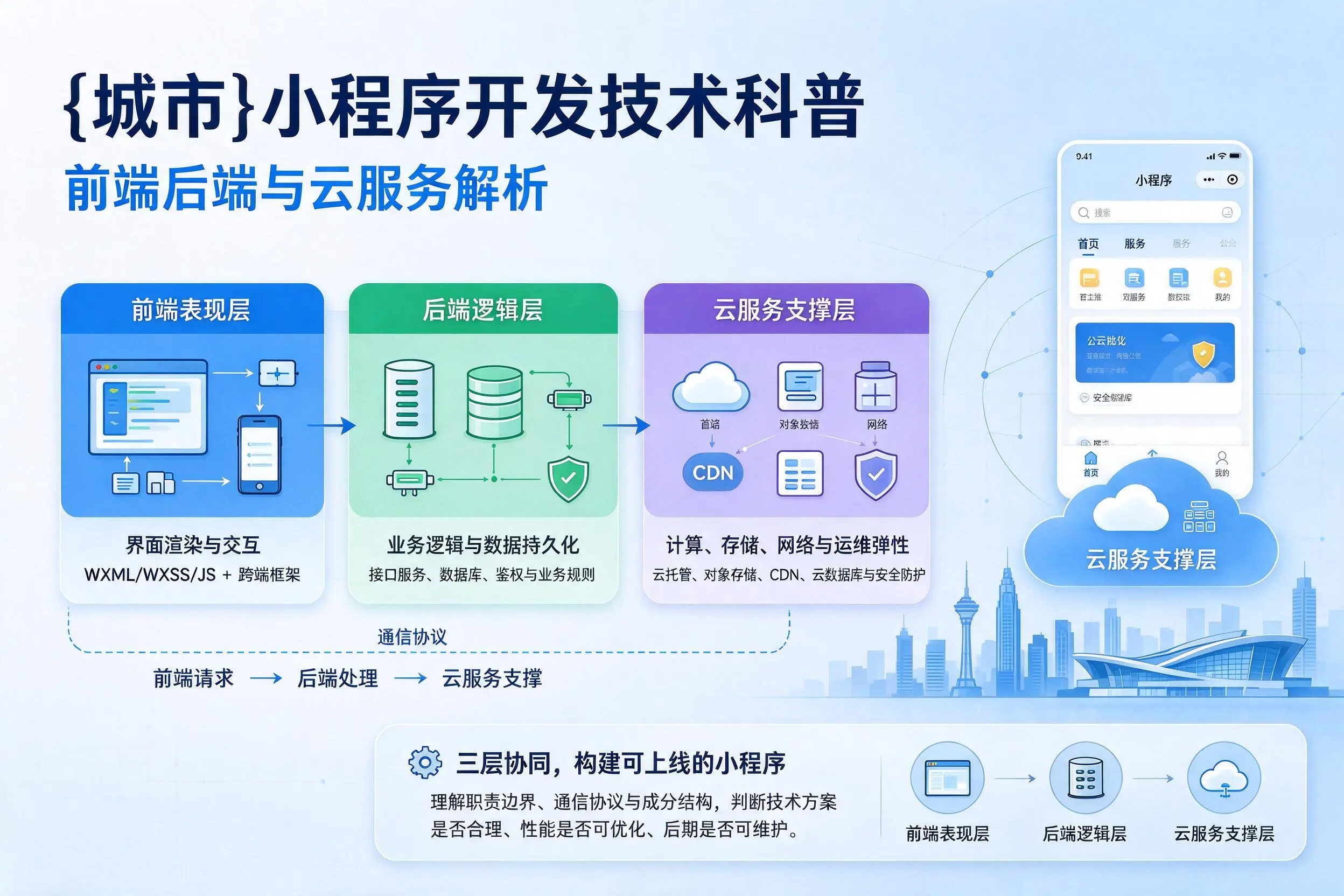 合肥小程序开发技术科普：前端后端与云服务解析