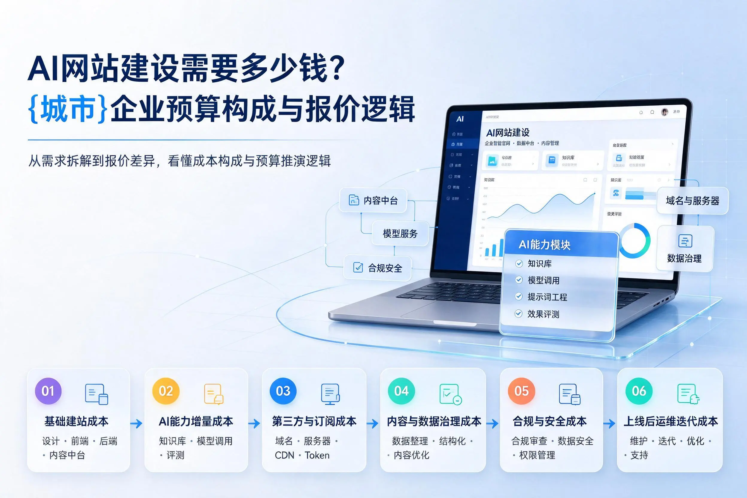 AI网站建设需要多少钱？合肥企业预算构成与报价逻辑