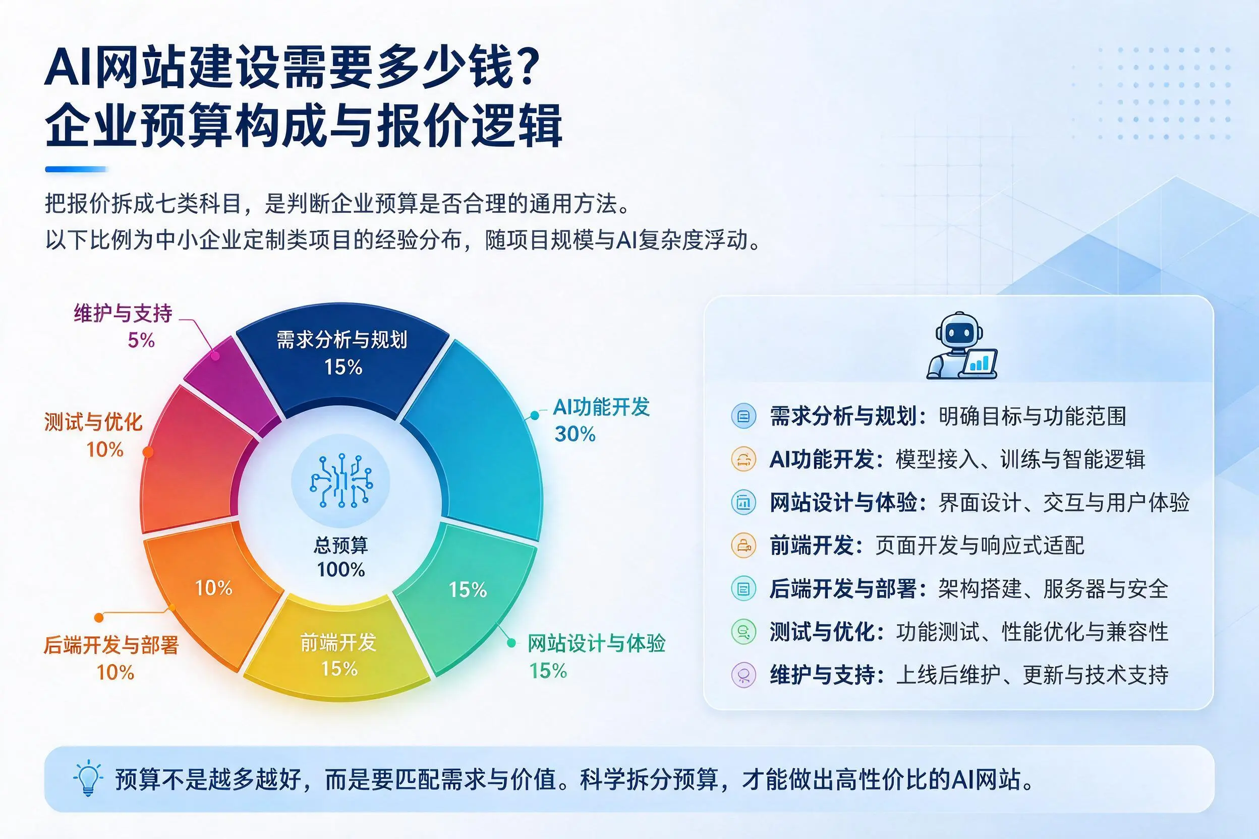 AI网站建设需要多少钱？合肥企业预算构成与报价逻辑
