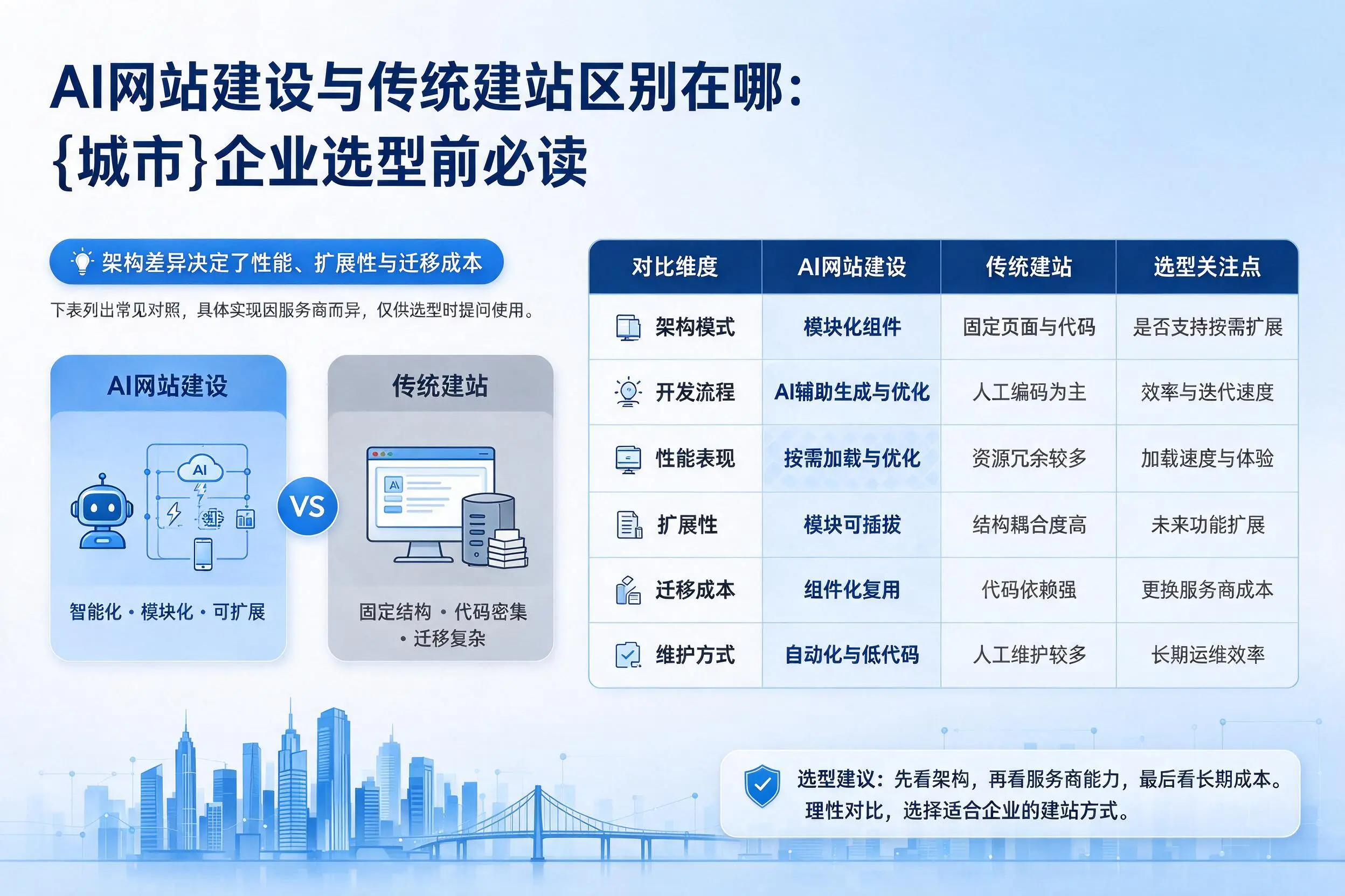 AI网站建设与传统建站区别在哪：合肥企业选型前必读
