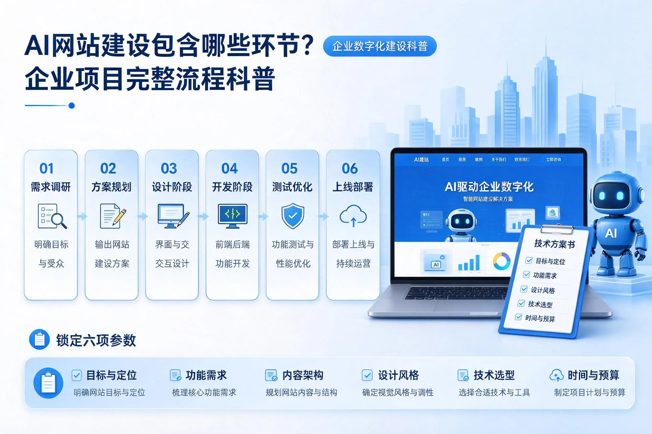 AI网站建设包含哪些环节?合肥企业项目完整流程科普