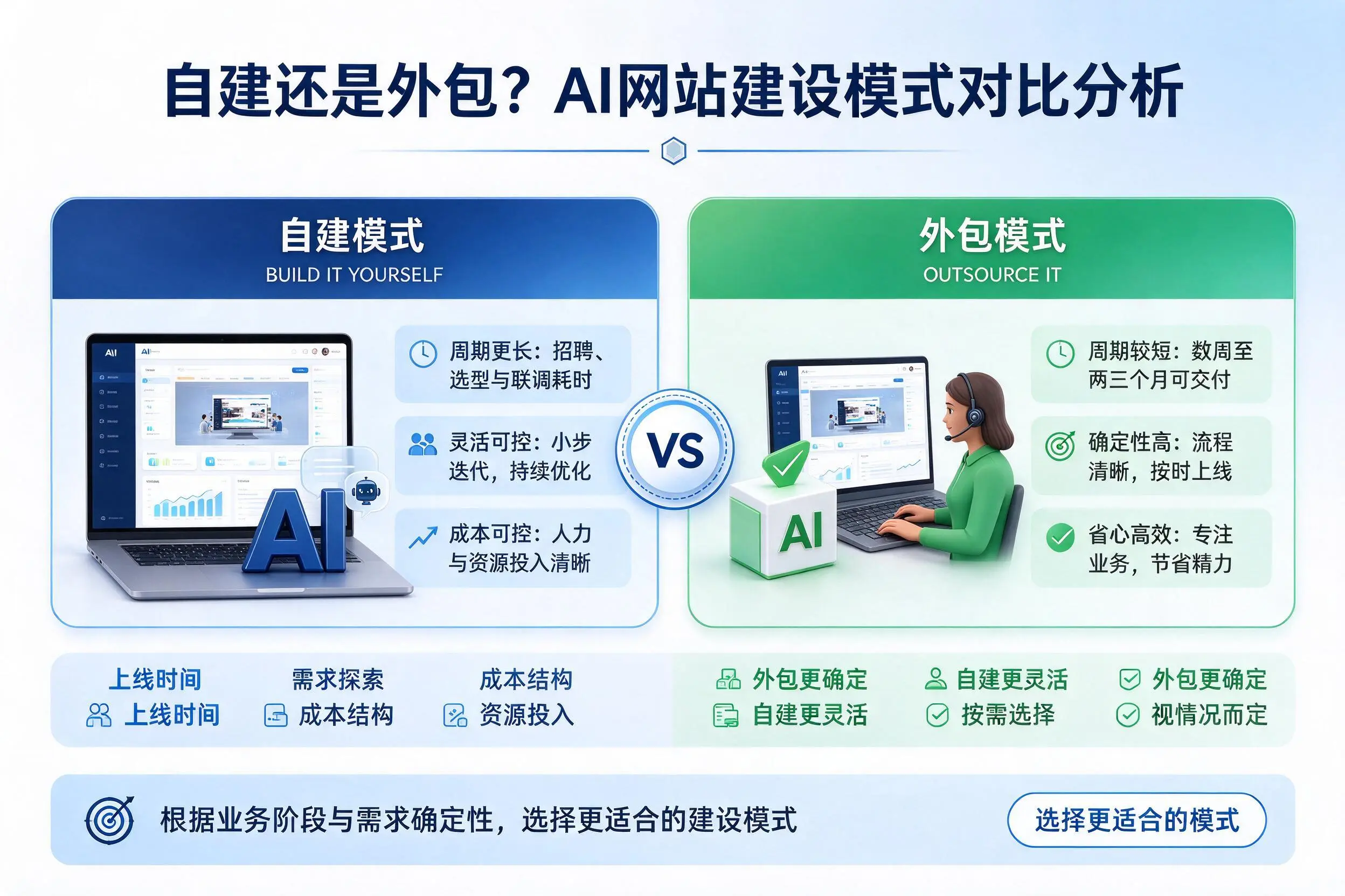 自建还是外包？合肥AI网站建设模式对比分析