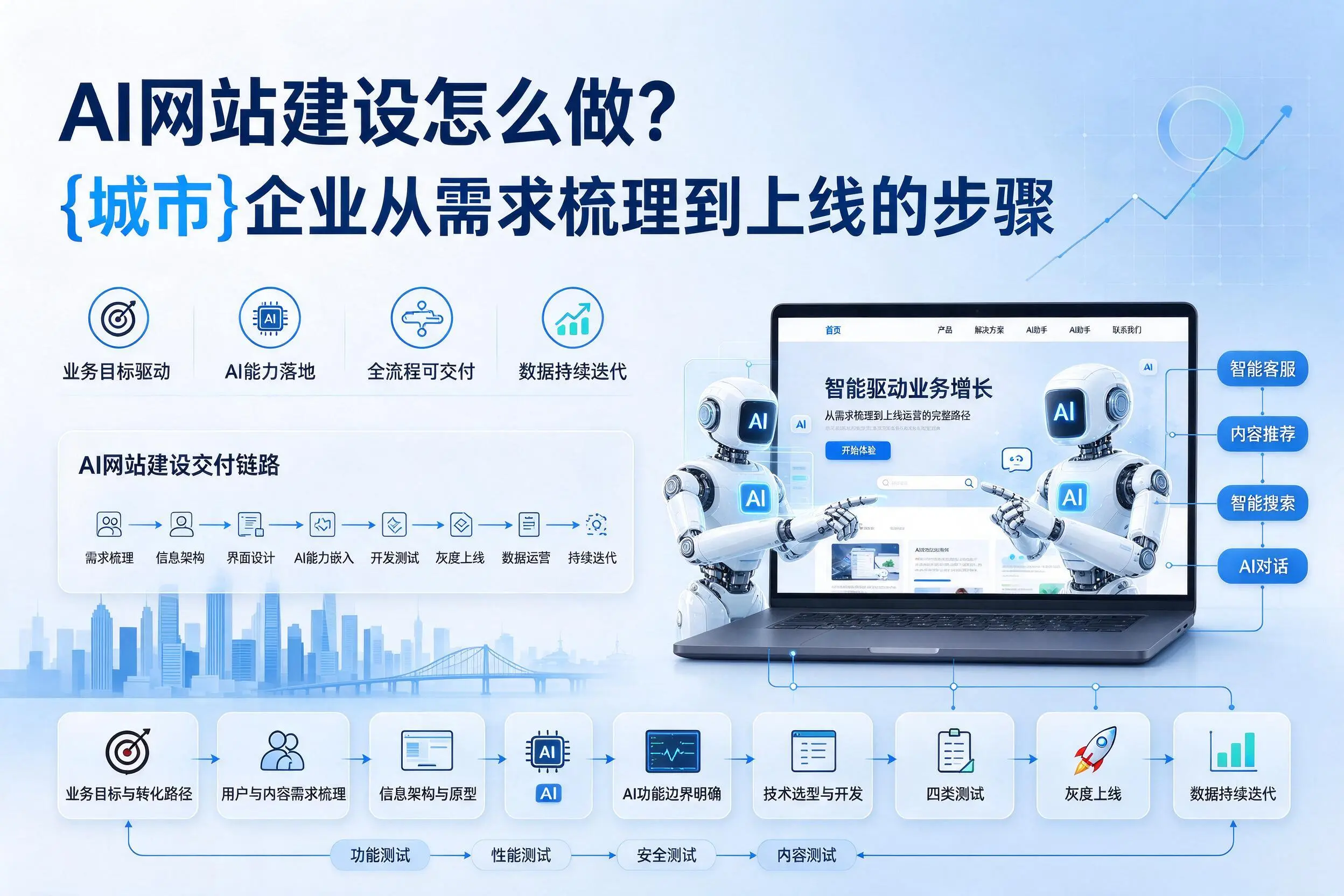 AI网站建设怎么做？合肥企业从需求梳理到上线的步骤