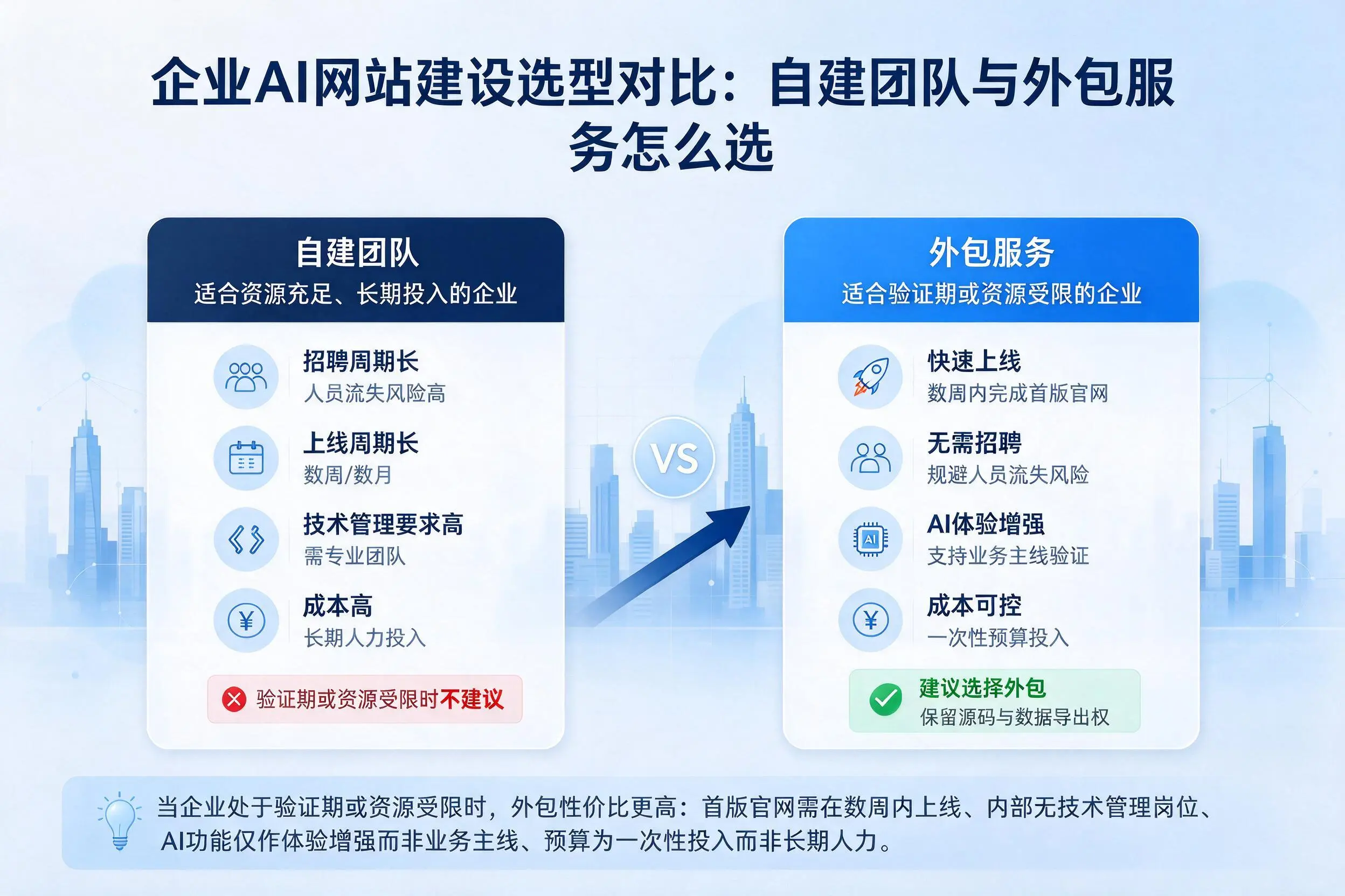 合肥企业AI网站建设选型对比：自建团队与外包服务怎么选
