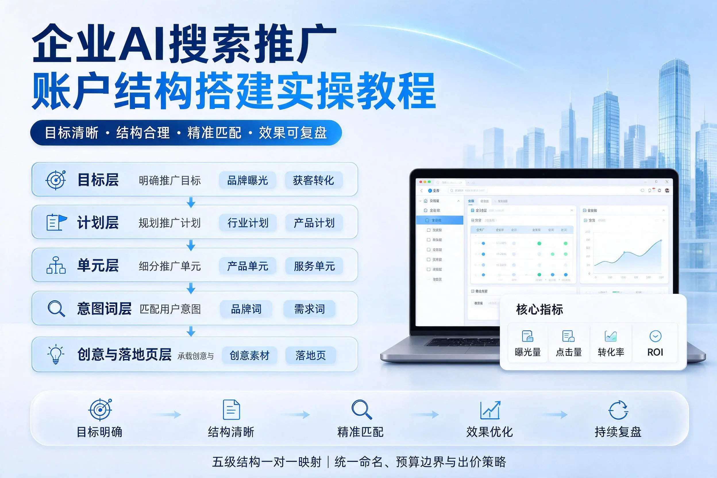 合肥企业AI搜索推广账户结构搭建实操教程