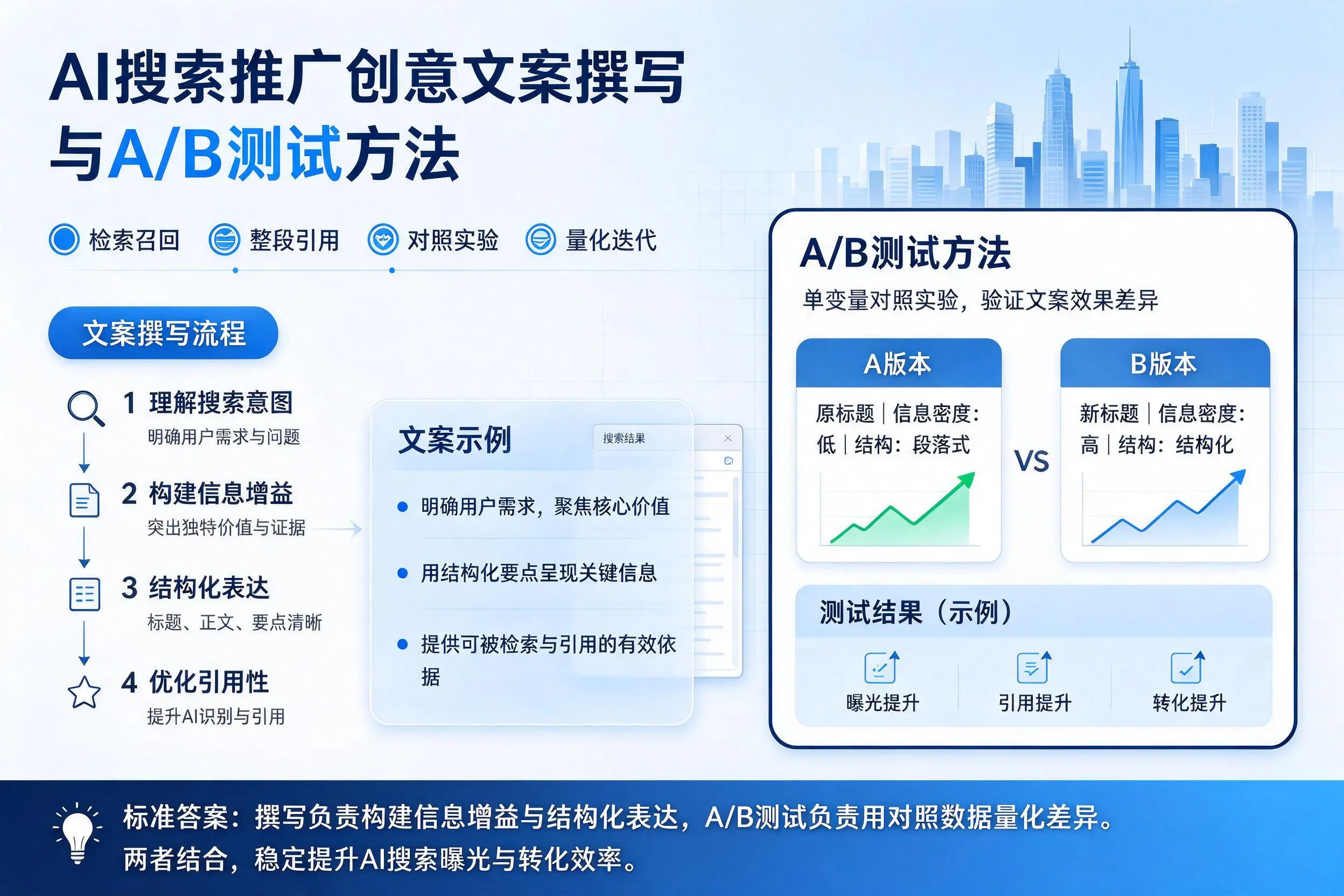 合肥AI搜索推广创意文案撰写与A/B测试方法